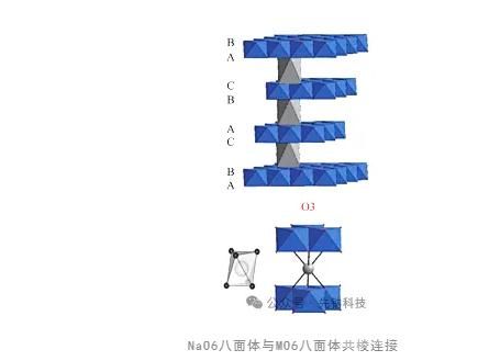 鈉電池中的層狀金屬氧化物材料