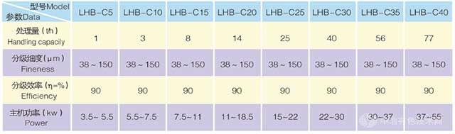 LHB-C粗粉分級(jí)機(jī)技術(shù)參數(shù)