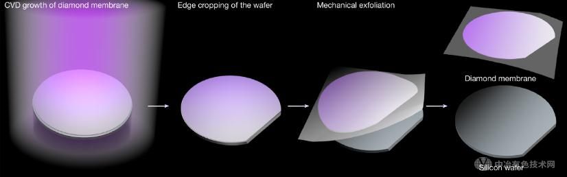 南科大突破性成果：實現(xiàn)大尺寸超柔性金剛石薄膜的規(guī)?；苽? width=