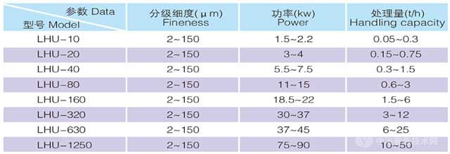 逆流式分級機(jī)技術(shù)參數(shù)