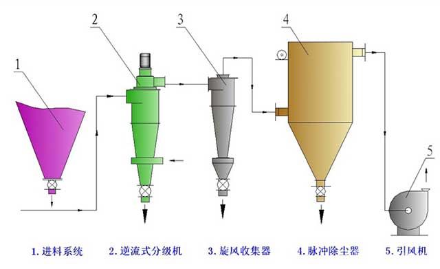 逆流式分級機(jī)工藝流程