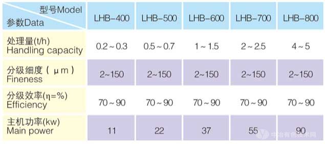 LHB高溫高效氣流分級機技術(shù)參數(shù)