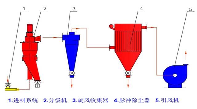 LHB高溫高效氣流分級機工藝流程