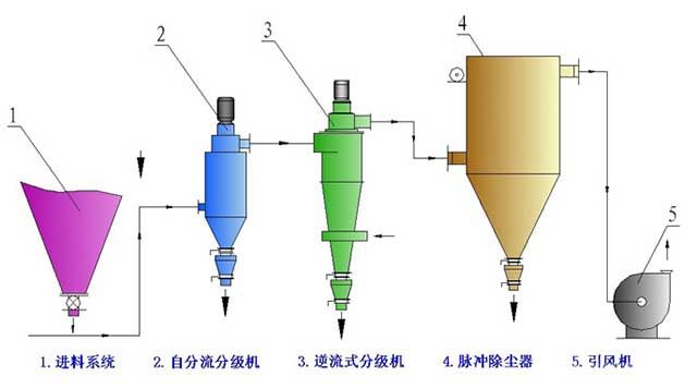 逆流式分級機(jī)工藝流程