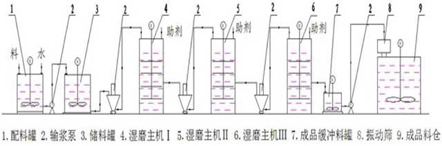 濕法超細(xì)研磨機(jī)流程圖