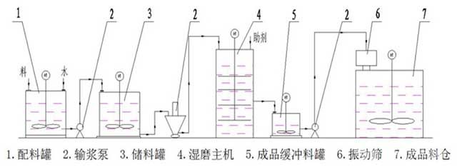 濕法超細(xì)研磨機(jī)流程圖