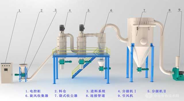 多級(jí)分級(jí)機(jī)工藝流程